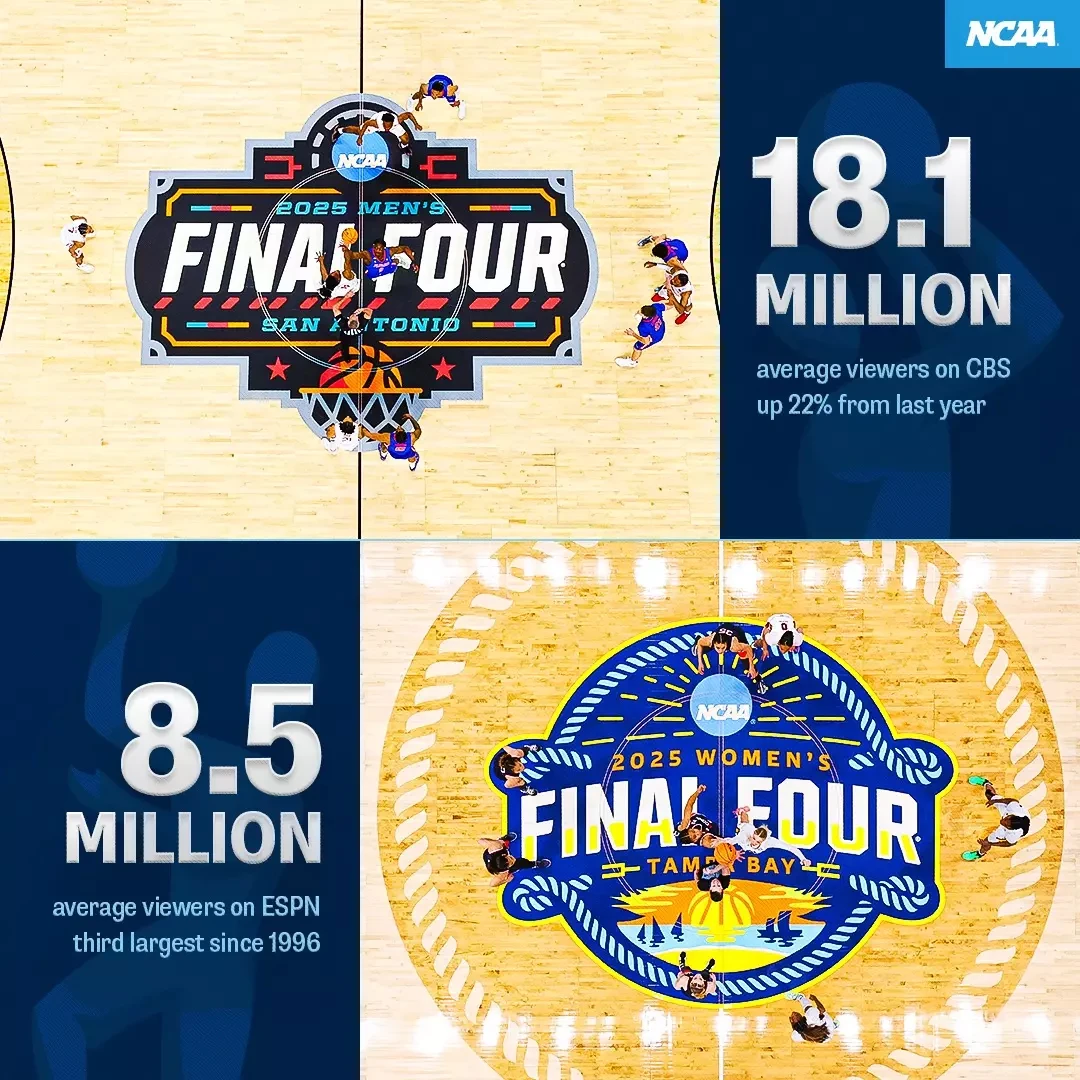 Hai trận chung kết nam và nữ NCAA March Madness 2025 lần lượt đại 18,1 triệu và 8,5 triệu lượt xem. Ảnh: NCAA