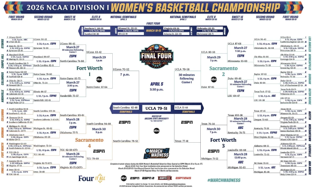Với March Madness, bracket (bảng phân nhánh đấu) không chỉ còn phục vụ mục đích theo dõi đội nào đấu với đội nào. Nó đã trở thành một xu hướng văn hoá đặc trưng của bóng rổ học đường Mỹ khi hàng triệu người tham gia dự đoán, kẻ ra bracket của riêng mình vào mỗi tháng 3 hàng năm