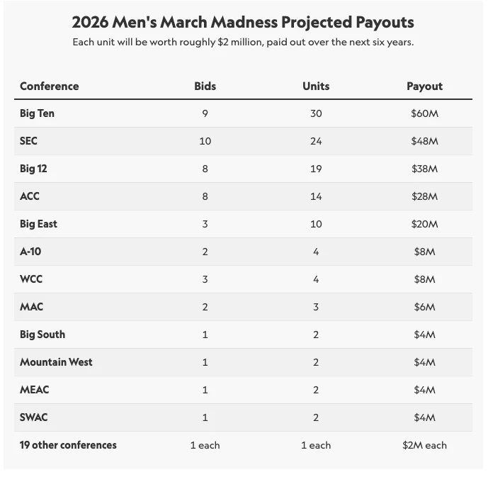 Bảng phân bổ chi doanh thu sau March Madness 2026 ở nội dung bóng rổ nam, mỗi Unit năm nay có giá khoảng 2 triệu đô la Mỹ cho 6 năm. Big Ten là liên đoàn có doanh thu cao nhất với 60 triệu USD nhờ có 9 đội góp mặt ở giải đấu, bao gồm nhà vô địch Michigan - Ảnh: Sportico