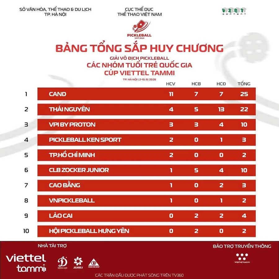 Bảng tổng sắp huy chương Vòng loại 3 Giải Vô địch Pickleball Trẻ Toàn quốc Cúp Viettel Tammi 2026