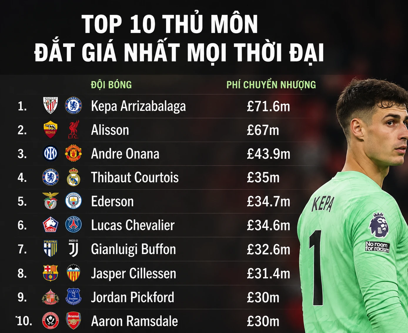 Những thủ môn đắt giá nhất trong lịch sử