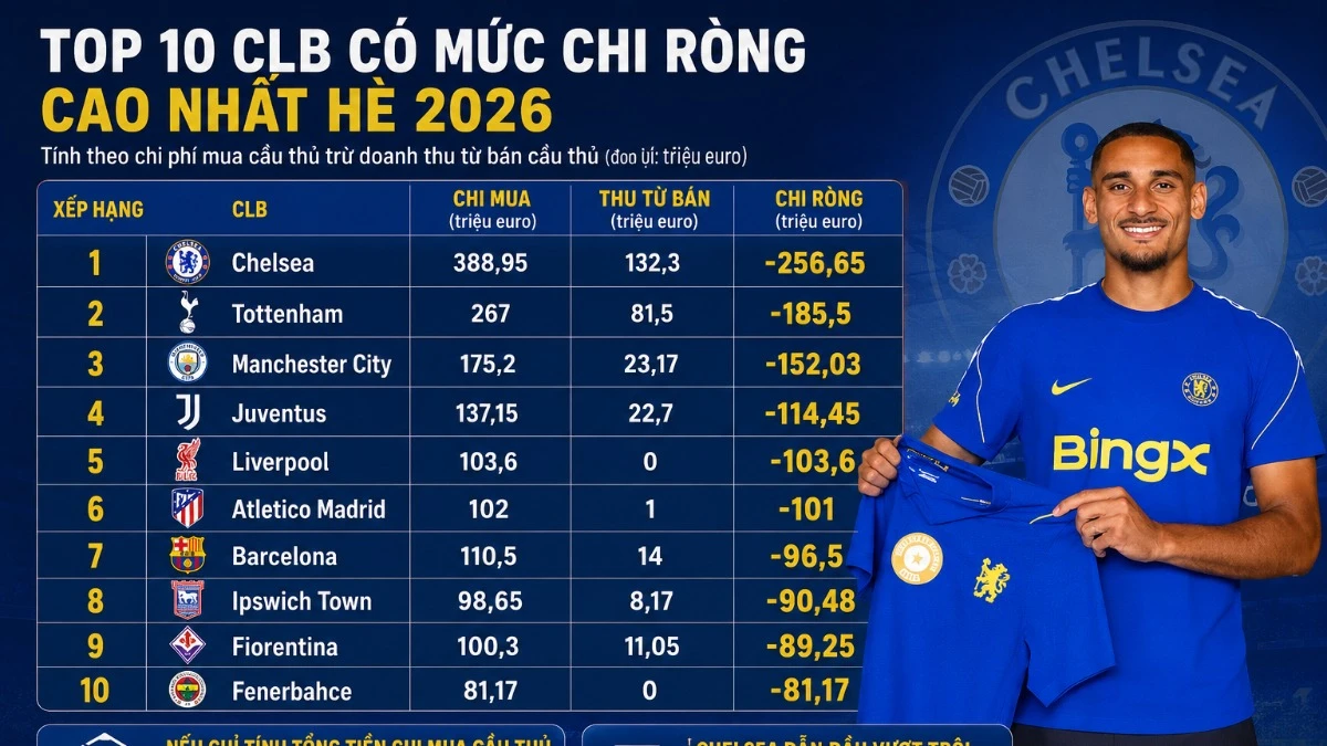 10 đội bóng chi tiền nhiều nhất kỳ chuyển nhượng mùa hè 2026 nói lên điều gì?