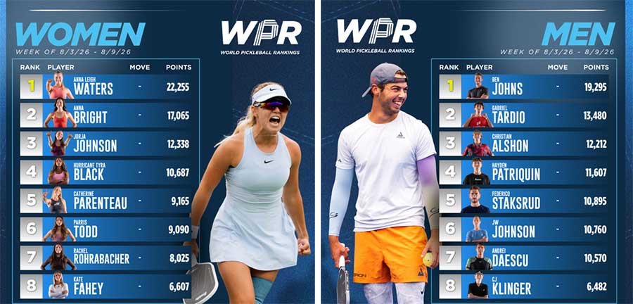 World Pickleball Rankings (WPR) do Carvana PPA Tour xây dựng nhằm giải quyết tình trạng pickleball chuyên nghiệp thiếu một hệ thống xếp hạng chung (Ảnh: X.com)