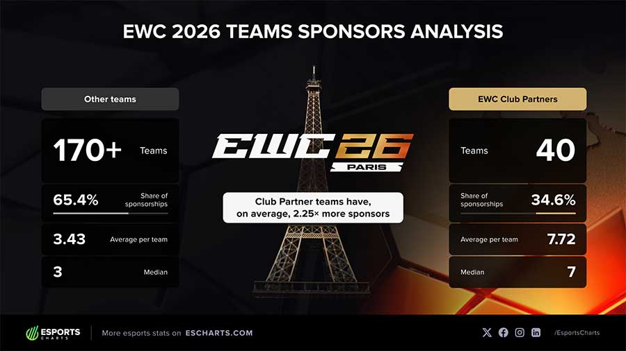 EWC 2026: Bức tranh thu nhỏ của ngành Esports toàn cầu (Ảnh: Escharts)
