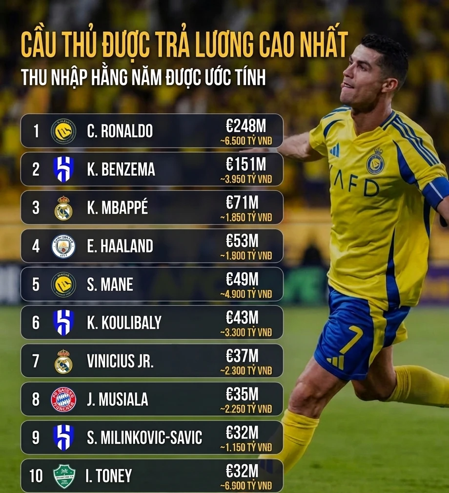 Salah chưa thể lọt vào nhóm cầu thủ nhận lương/mùa giải cao nhất thế giới