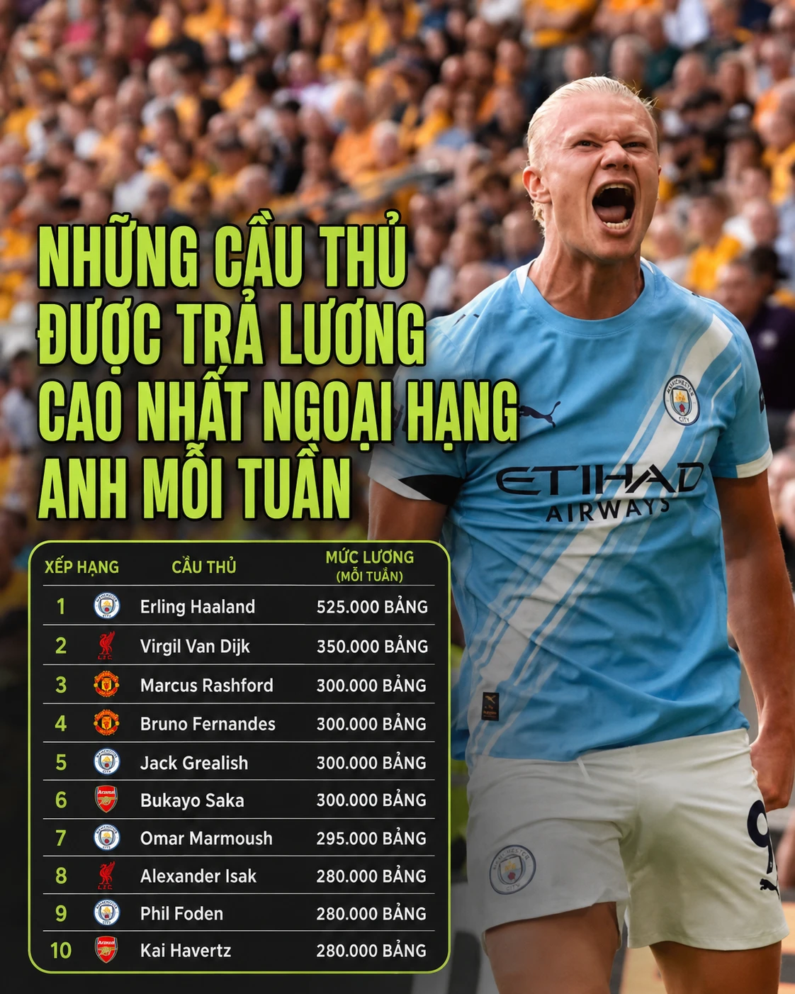 Có tới 5/11 cầu thủ nhận mức lương cao nhất Ngoại hạng Anh sẽ góp mặt ở trận Siêu cúp Anh
