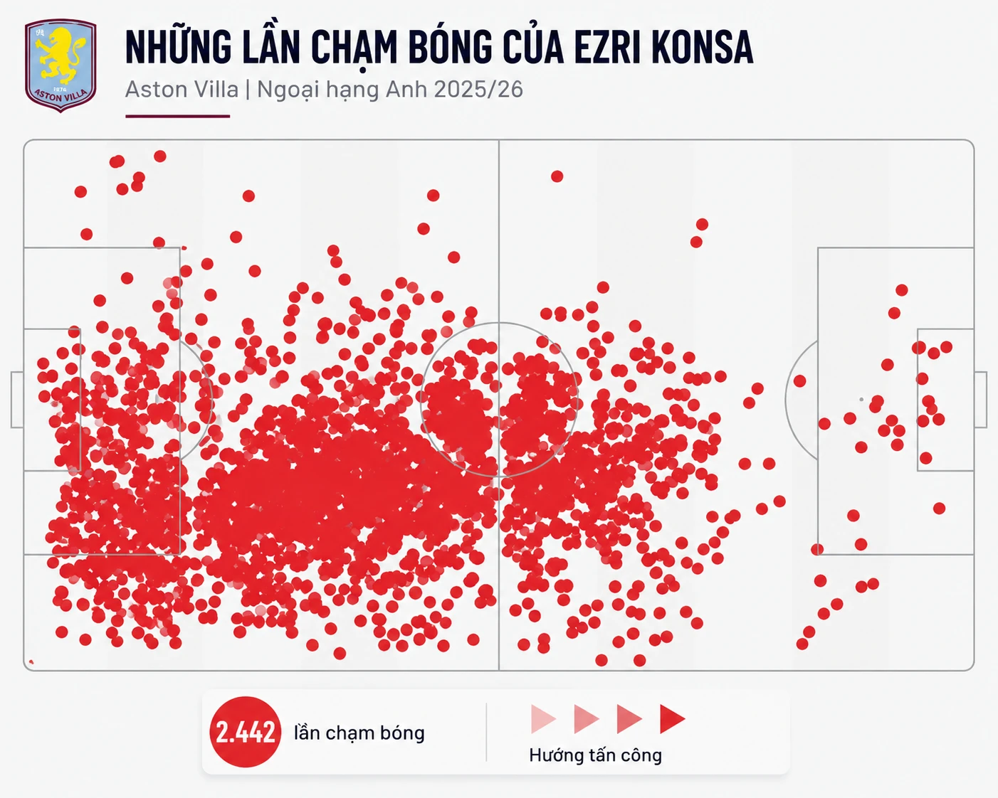 Là một trung vệ, Konso có tầm hoạt động rộng, dịch chuyển hẳn sang bên phải (Ảnh: Opta)