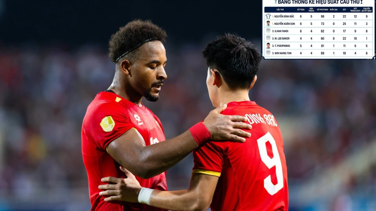 Xuân Son hay Đình Bắc dứt điểm hiệu quả hơn ở ASEAN Cup?