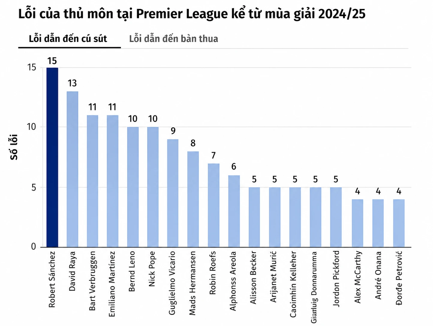 Thủ môn Sanchez đứng đầu danh sách mắc lỗi ở Ngoại hạng Anh (đồ họa: Sky Sports)