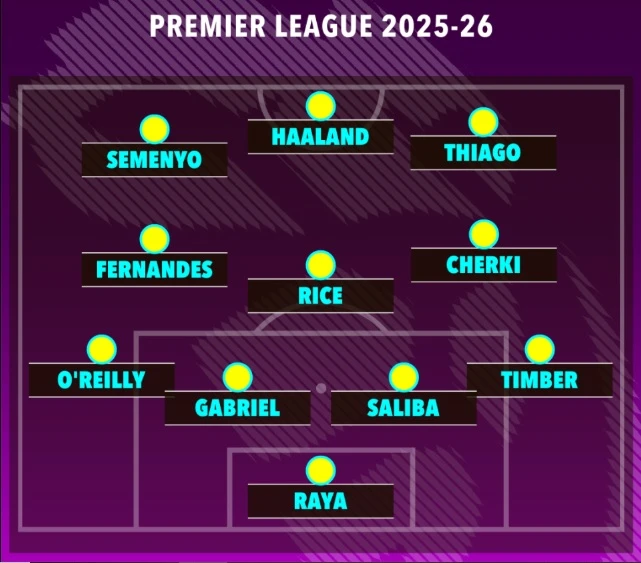Đội hình tiêu biểu Ngoại hạng Anh 2025/26 cho thấy sự áp đảo của Arsenal và Man City (Ảnh: The Sun)
