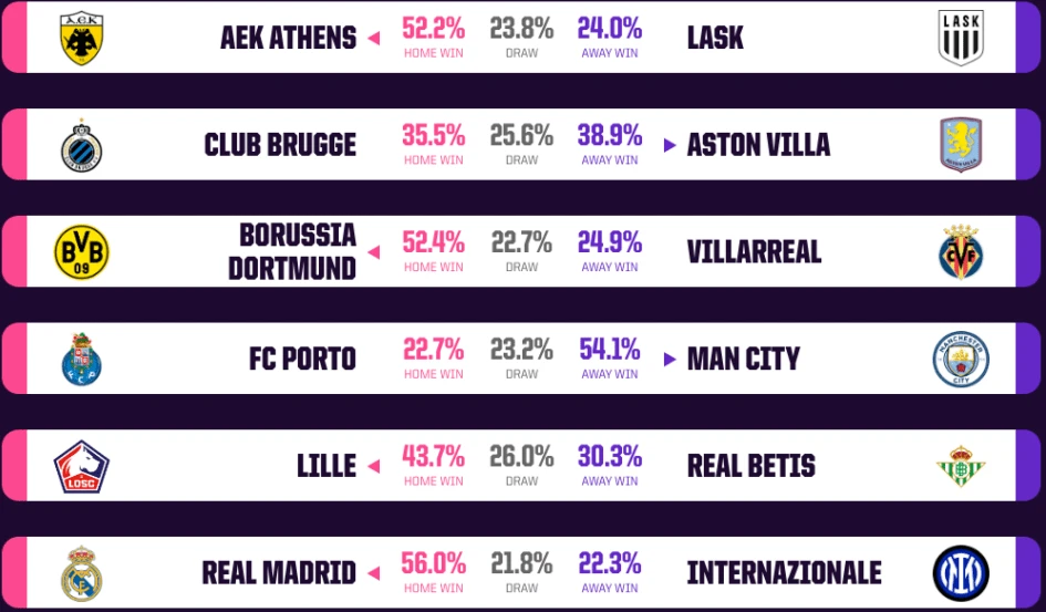 Dự đoán của Opta cho lượt trận Champions League đêm thứ Ba (Ảnh: The Analyst)