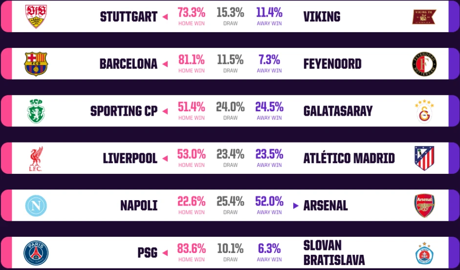 Dự đoán của Opta cho lượt trận Champions League đêm thứ Tư (Ảnh: The Analyst)f