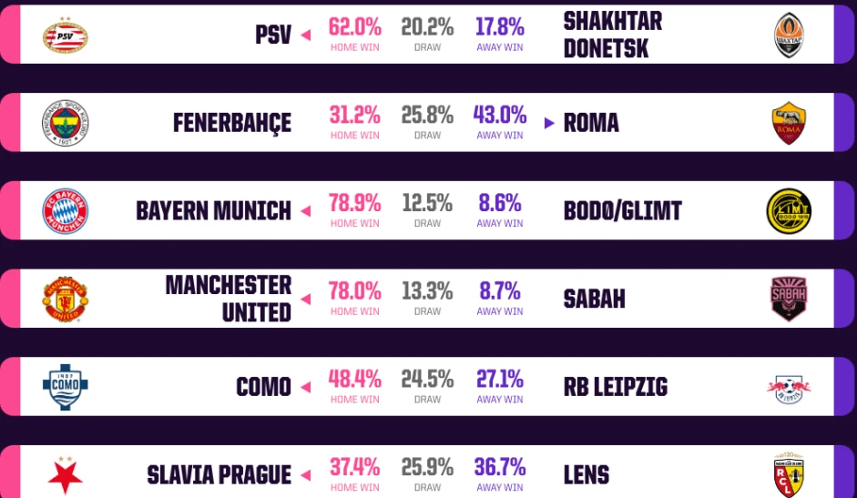 Dự đoán của Opta cho lượt trận Champions League đêm thứ Năm (Ảnh: The Analyst)