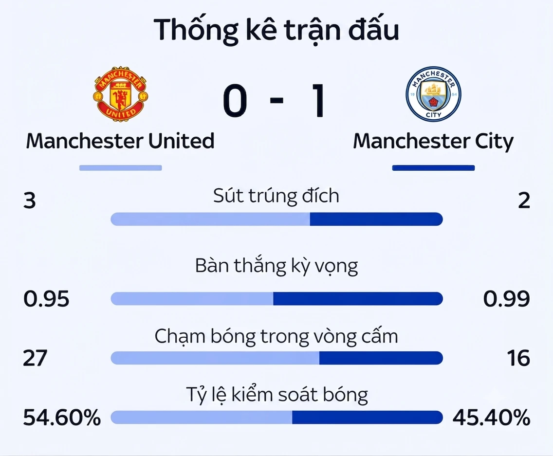 Các chỉ số cho thấy MU không hơn Man City dù có lợi thế hơn người (Ảnh: Sky Sports)
