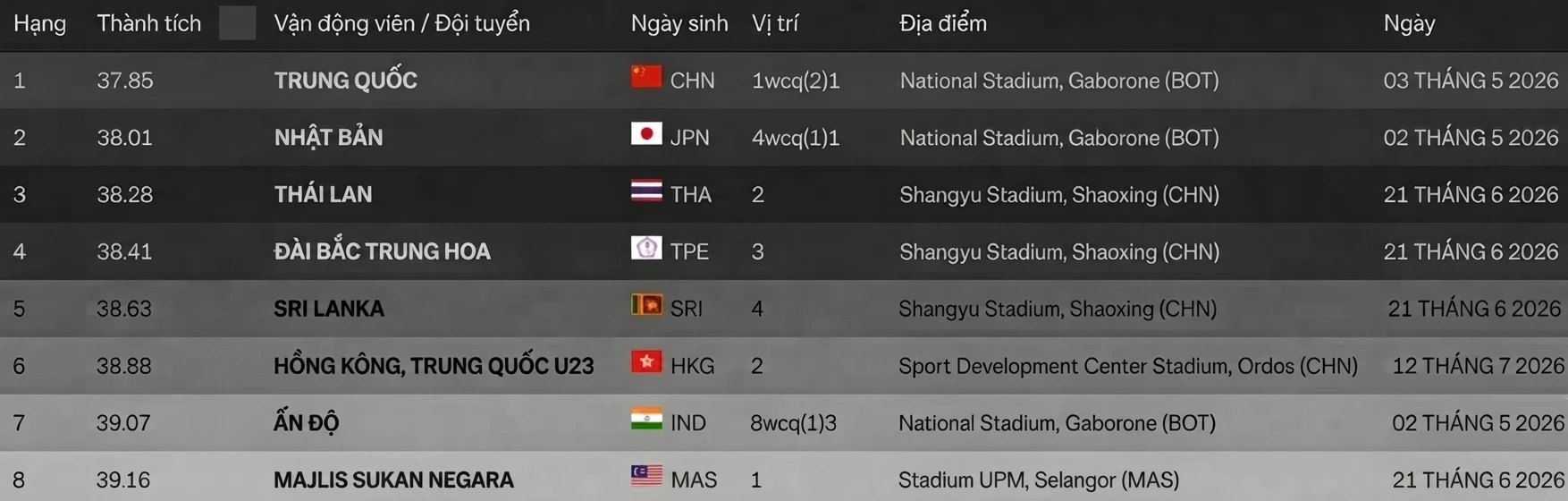 Thành tích tốt nhất ở nội dung 4x100m trong năm 2026 ở châu Á